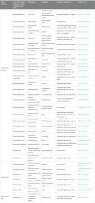 Yeast oral vaccines against infectious diseases